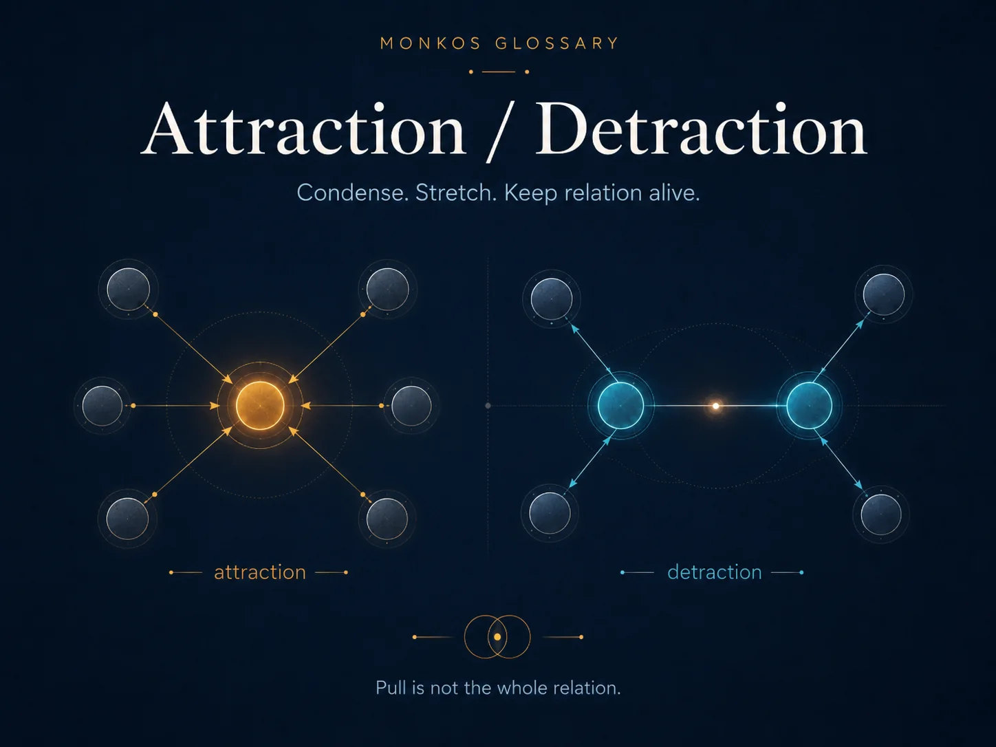Infographic contrasting Attraction and Detraction as two modes of relation