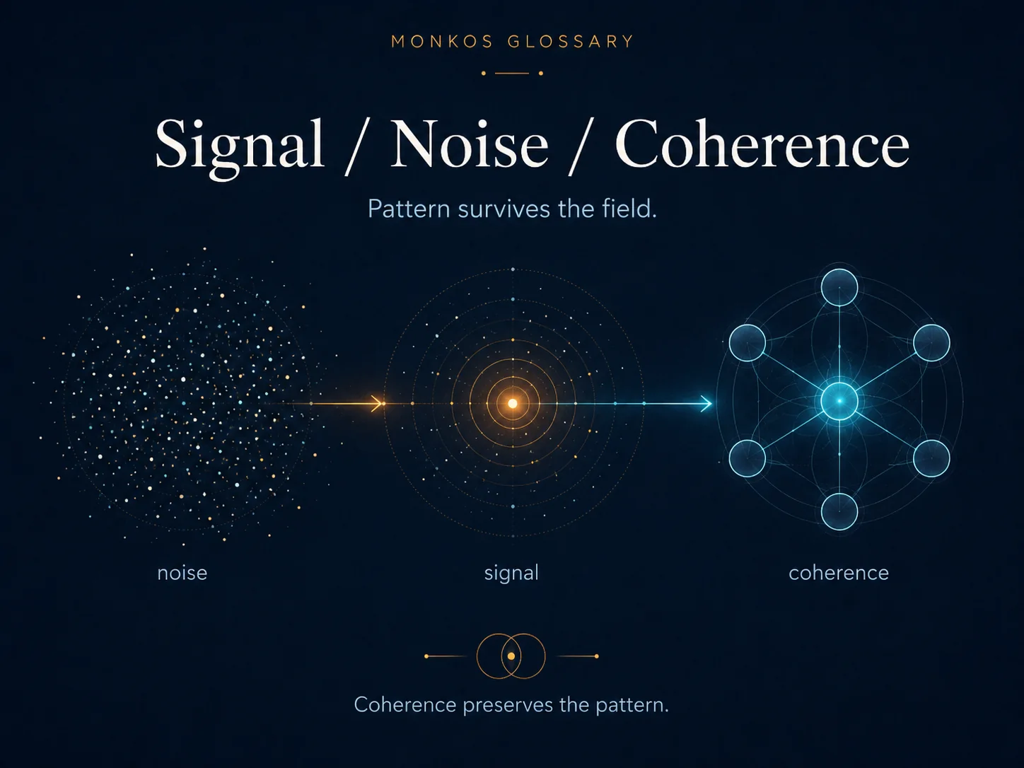 Infographic showing transformation from noise to signal to coherence