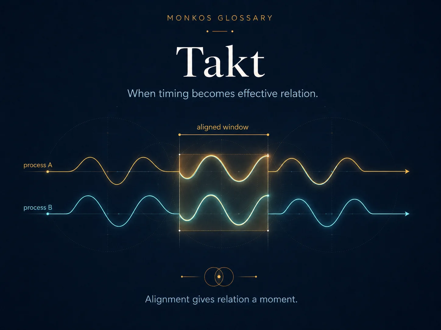Takt as a stable integral cycle carried at an adjustable Tempo