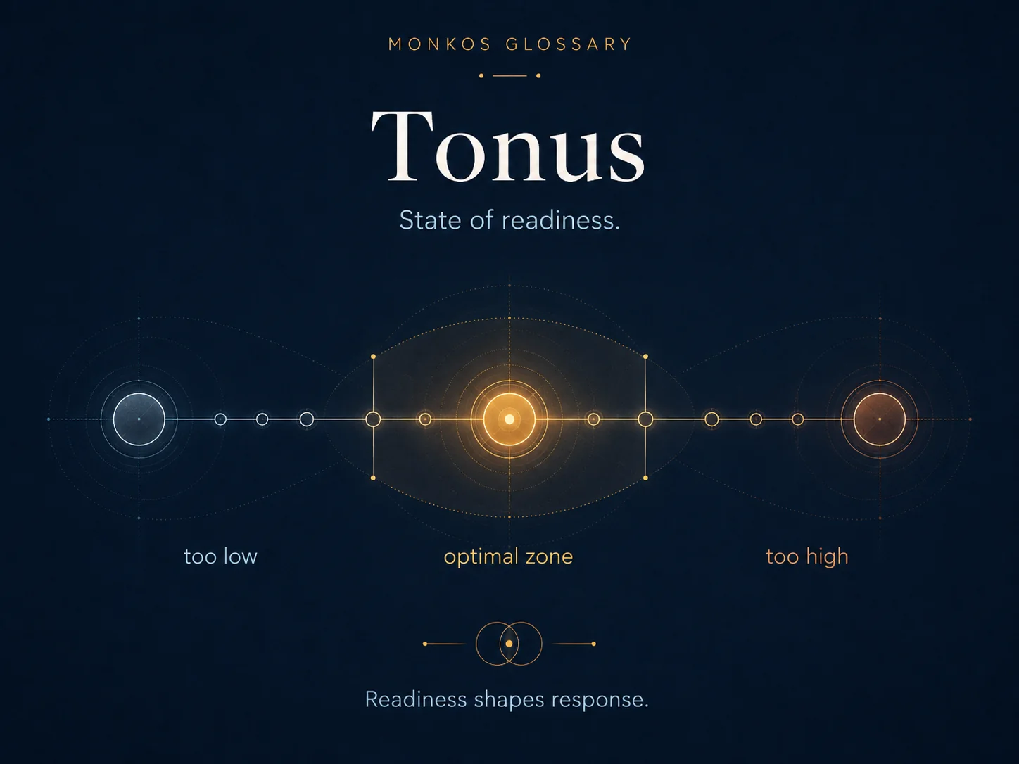 Tonus diagram showing low, optimal, and high readiness states