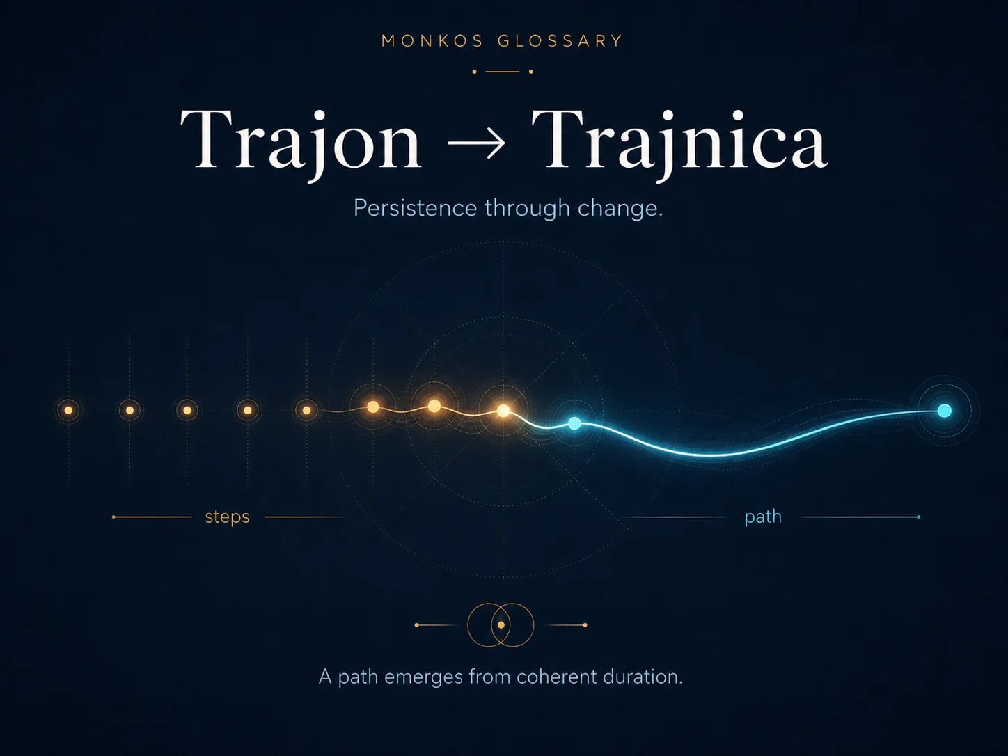 Trajon steps becoming a coherent Trajnica path through change
